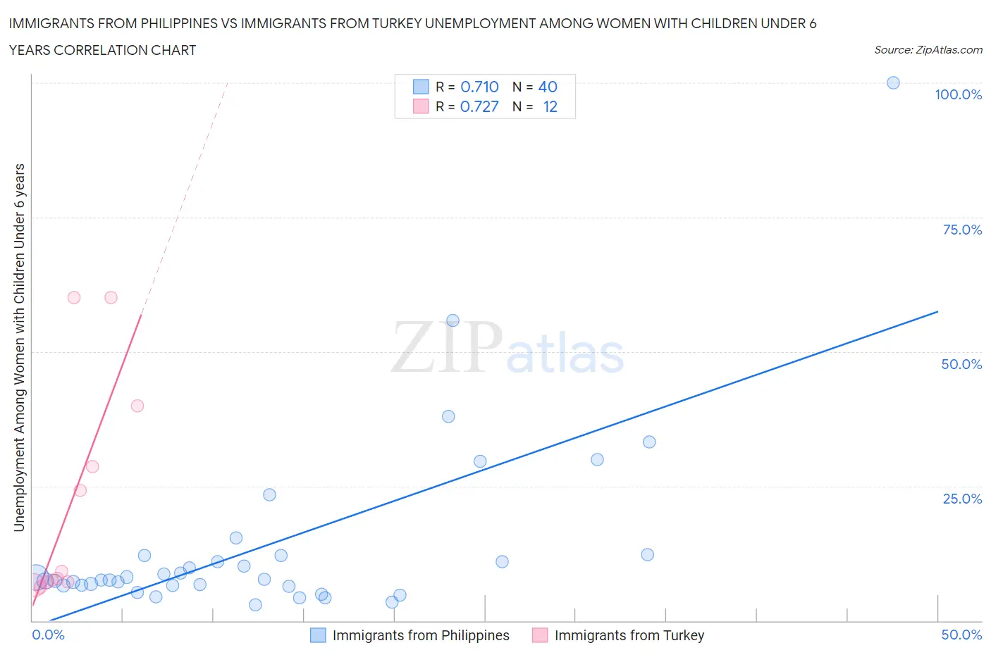 Immigrants from Philippines vs Immigrants from Turkey Unemployment Among Women with Children Under 6 years