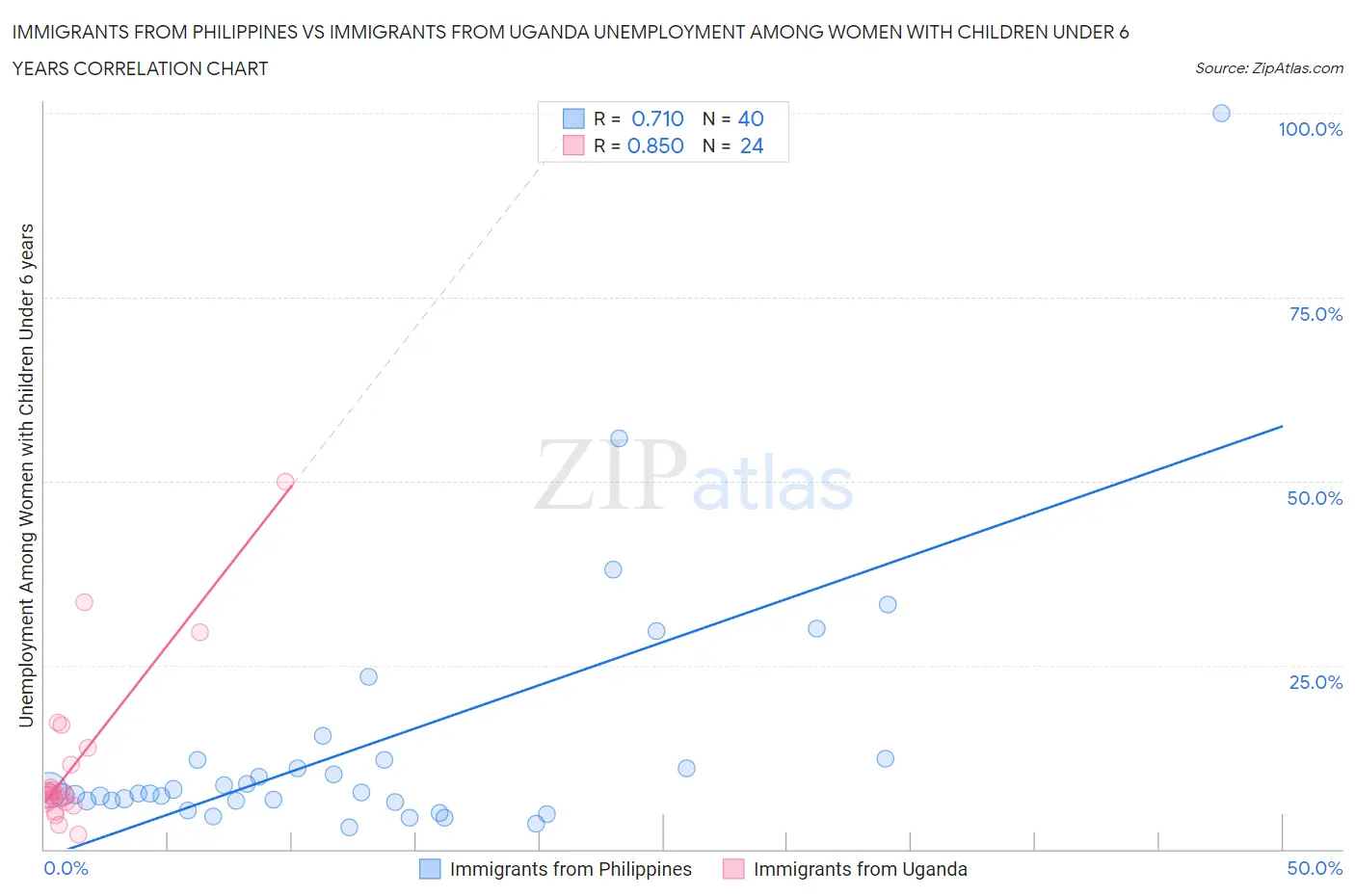 Immigrants from Philippines vs Immigrants from Uganda Unemployment Among Women with Children Under 6 years