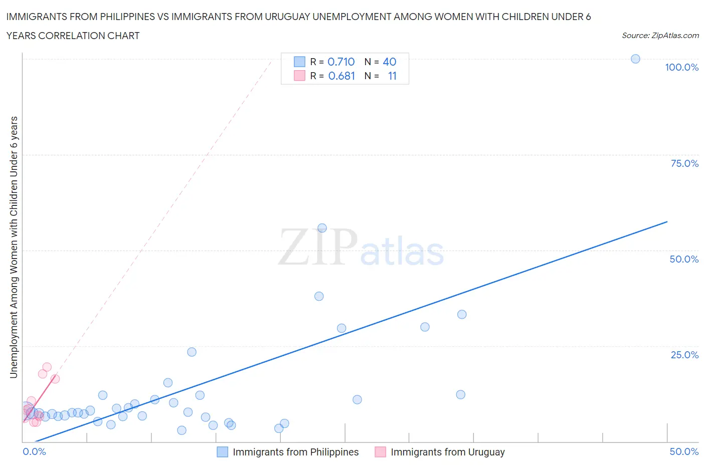 Immigrants from Philippines vs Immigrants from Uruguay Unemployment Among Women with Children Under 6 years