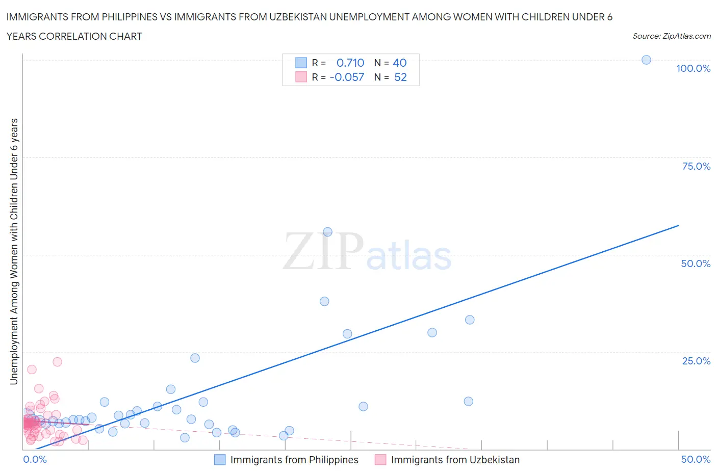 Immigrants from Philippines vs Immigrants from Uzbekistan Unemployment Among Women with Children Under 6 years