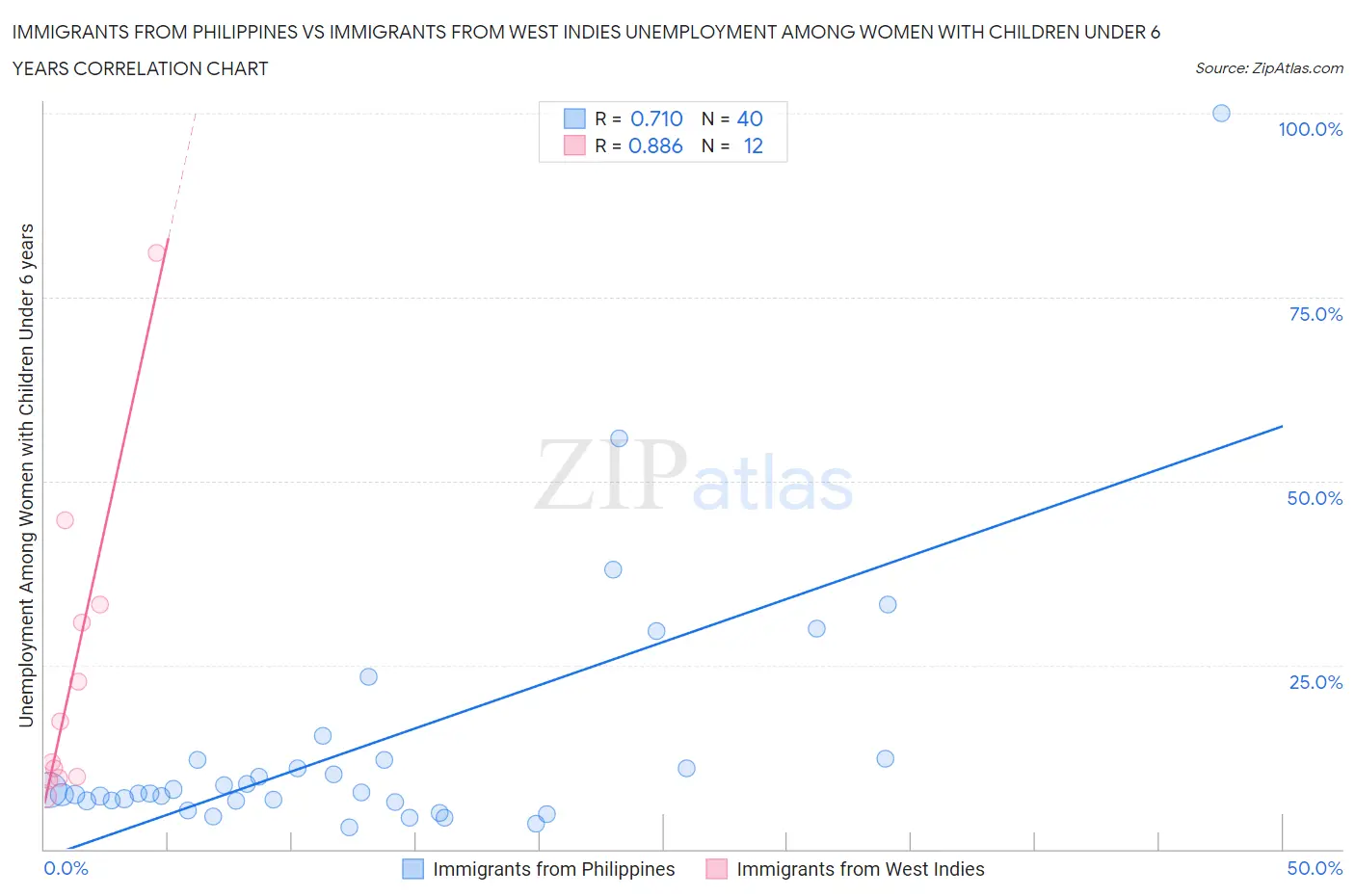 Immigrants from Philippines vs Immigrants from West Indies Unemployment Among Women with Children Under 6 years