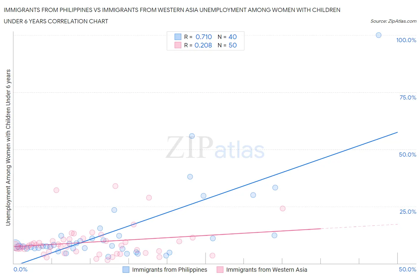 Immigrants from Philippines vs Immigrants from Western Asia Unemployment Among Women with Children Under 6 years