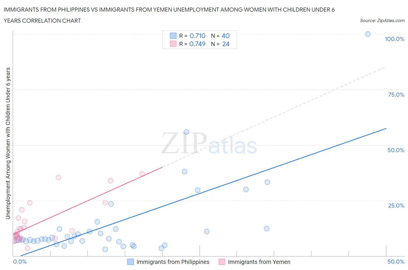 Immigrants from Philippines vs Immigrants from Yemen Unemployment Among Women with Children Under 6 years