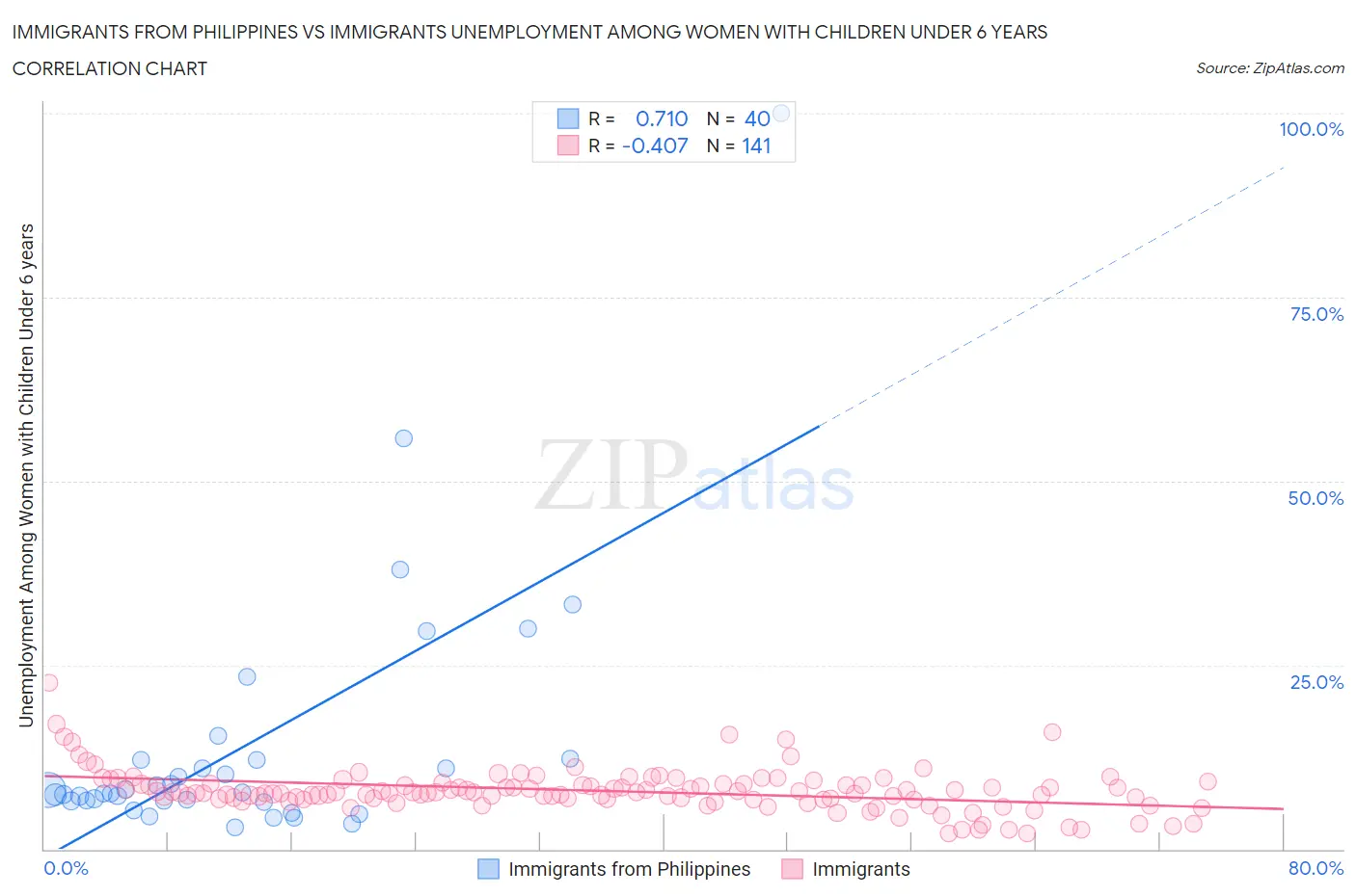 Immigrants from Philippines vs Immigrants Unemployment Among Women with Children Under 6 years