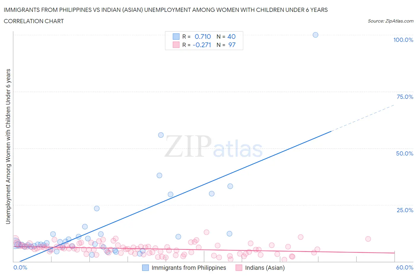 Immigrants from Philippines vs Indian (Asian) Unemployment Among Women with Children Under 6 years