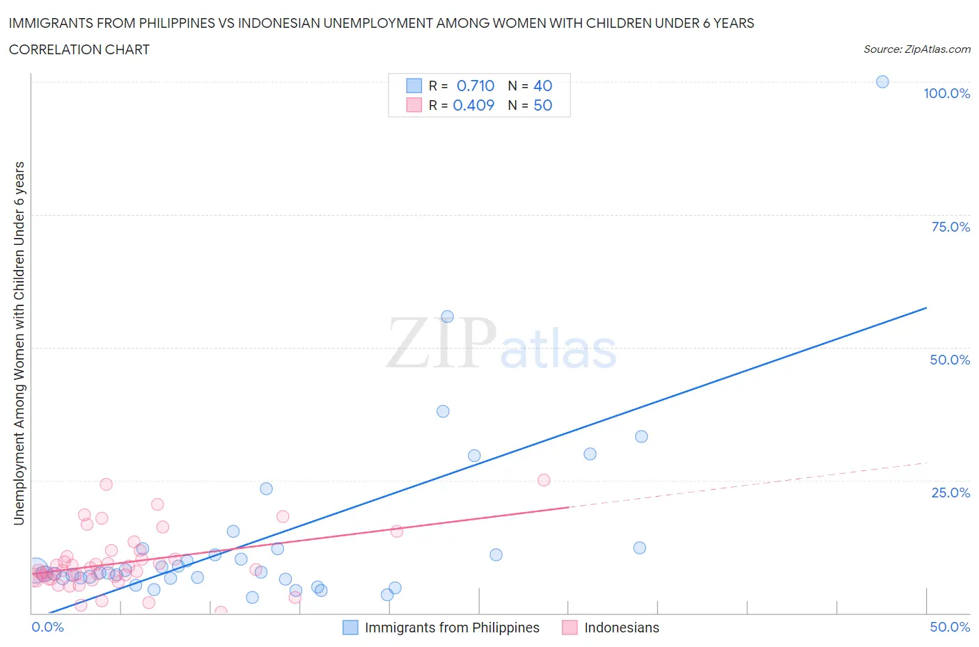 Immigrants from Philippines vs Indonesian Unemployment Among Women with Children Under 6 years