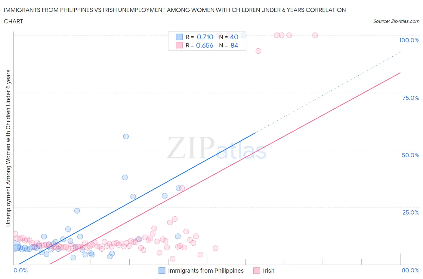 Immigrants from Philippines vs Irish Unemployment Among Women with Children Under 6 years