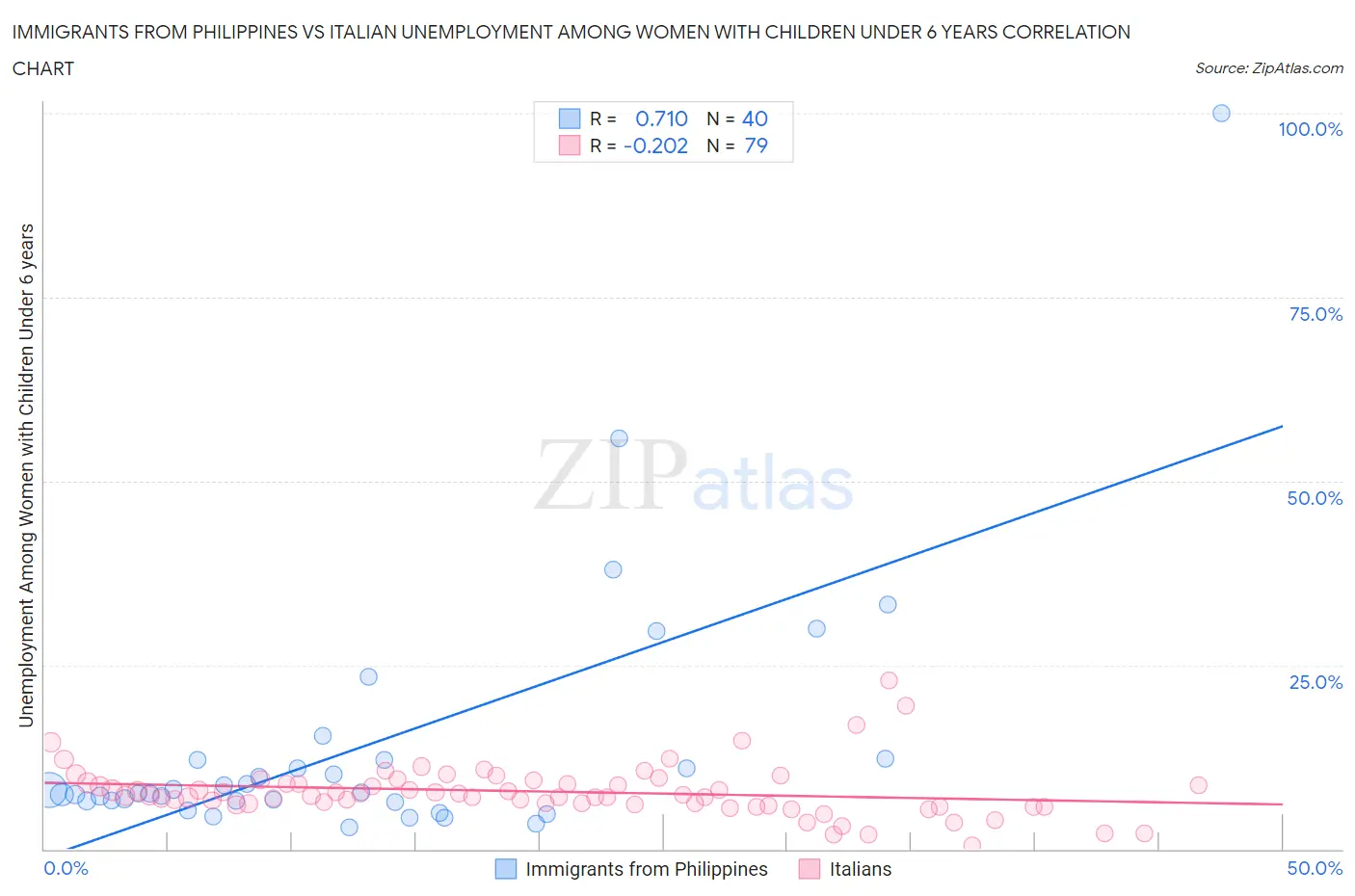 Immigrants from Philippines vs Italian Unemployment Among Women with Children Under 6 years