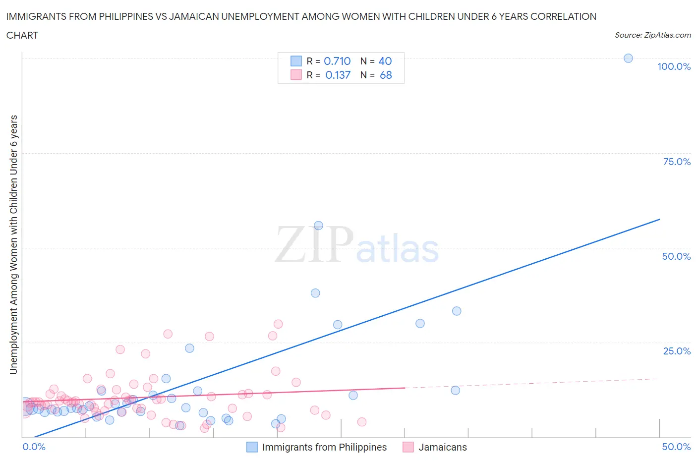 Immigrants from Philippines vs Jamaican Unemployment Among Women with Children Under 6 years