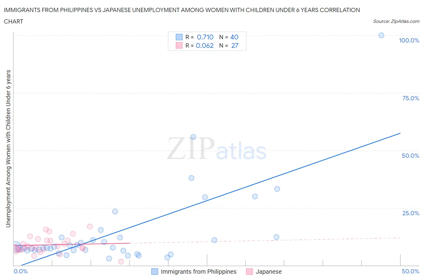 Immigrants from Philippines vs Japanese Unemployment Among Women with Children Under 6 years