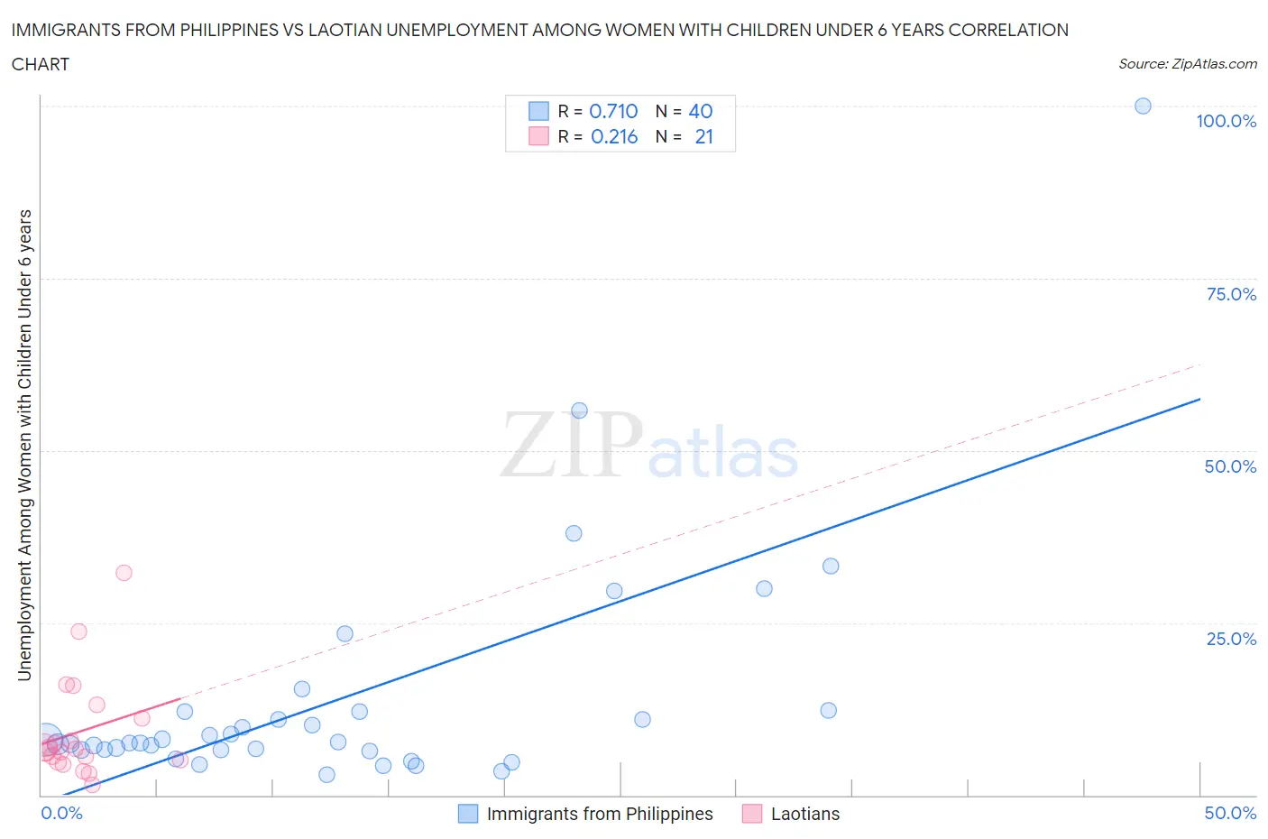 Immigrants from Philippines vs Laotian Unemployment Among Women with Children Under 6 years