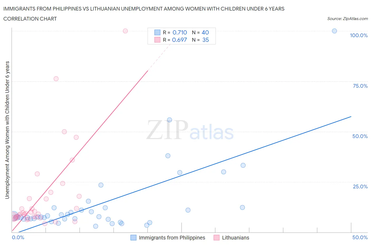 Immigrants from Philippines vs Lithuanian Unemployment Among Women with Children Under 6 years