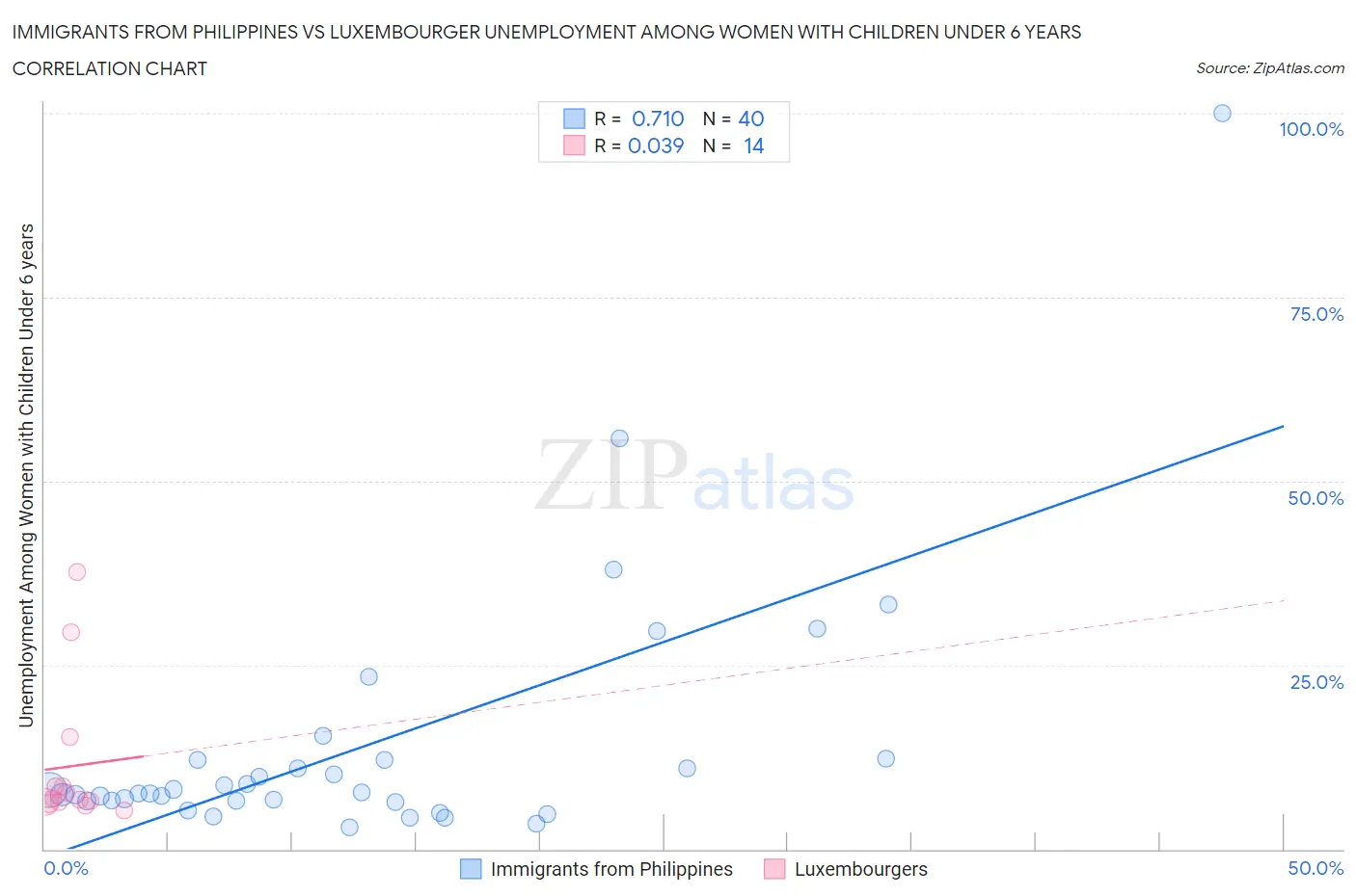 Immigrants from Philippines vs Luxembourger Unemployment Among Women with Children Under 6 years