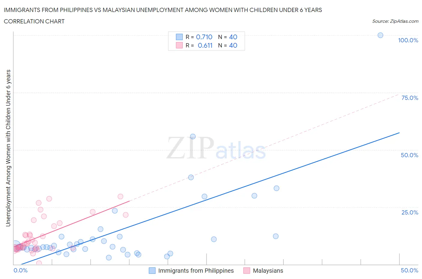 Immigrants from Philippines vs Malaysian Unemployment Among Women with Children Under 6 years