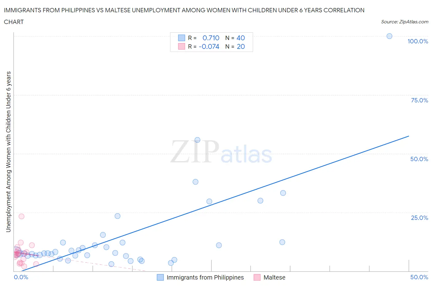 Immigrants from Philippines vs Maltese Unemployment Among Women with Children Under 6 years