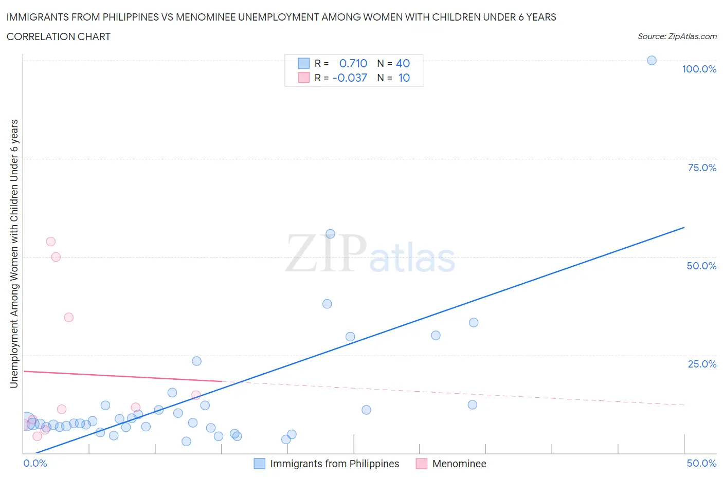 Immigrants from Philippines vs Menominee Unemployment Among Women with Children Under 6 years