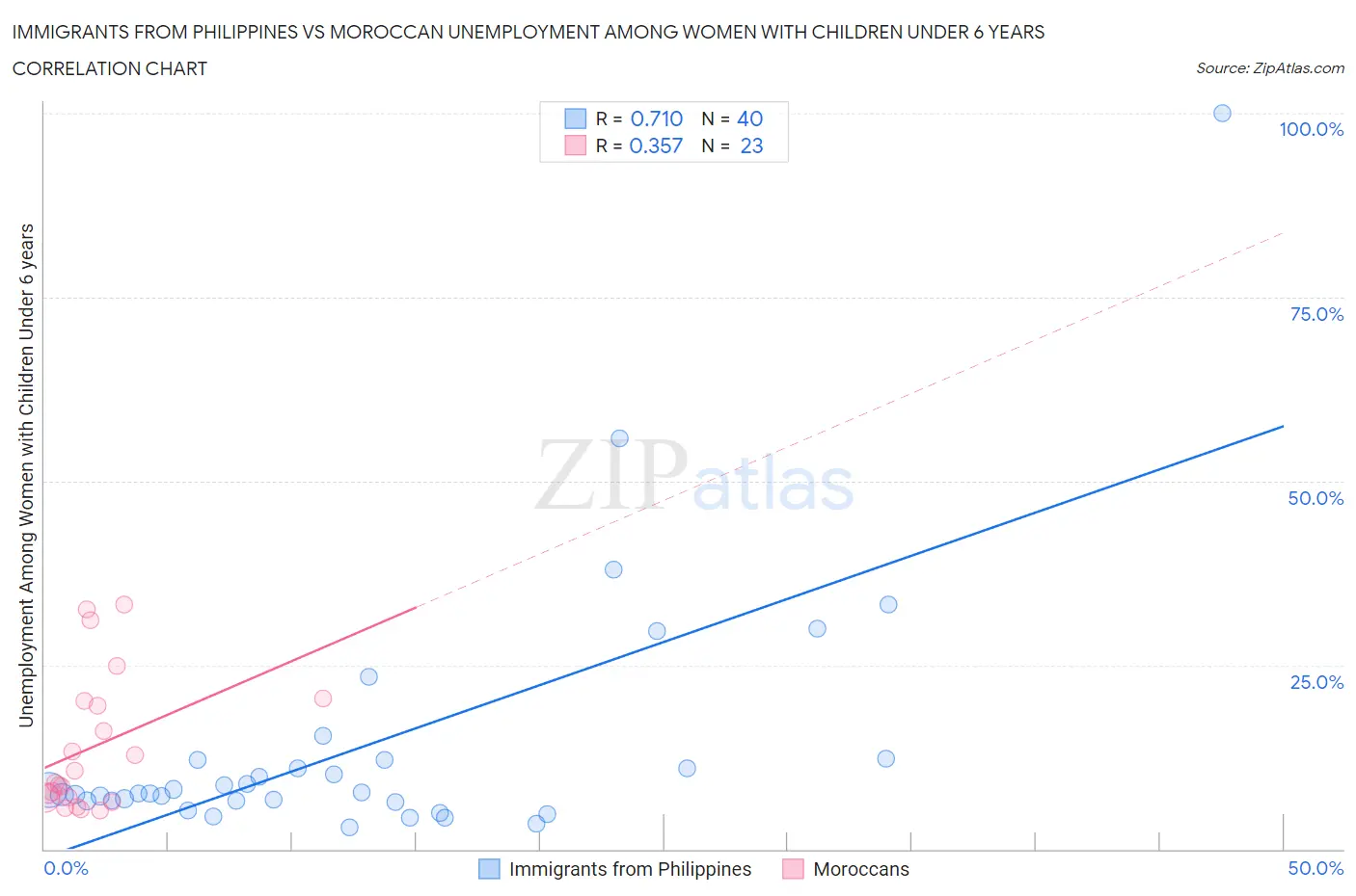 Immigrants from Philippines vs Moroccan Unemployment Among Women with Children Under 6 years