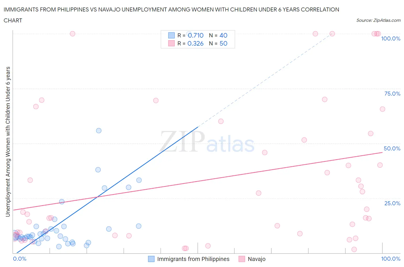 Immigrants from Philippines vs Navajo Unemployment Among Women with Children Under 6 years