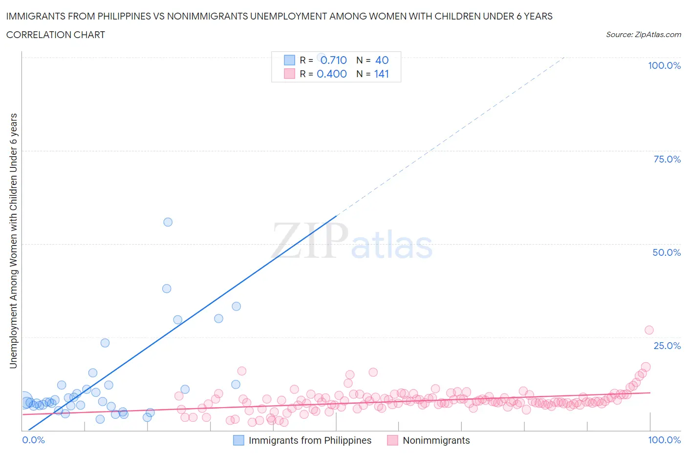 Immigrants from Philippines vs Nonimmigrants Unemployment Among Women with Children Under 6 years