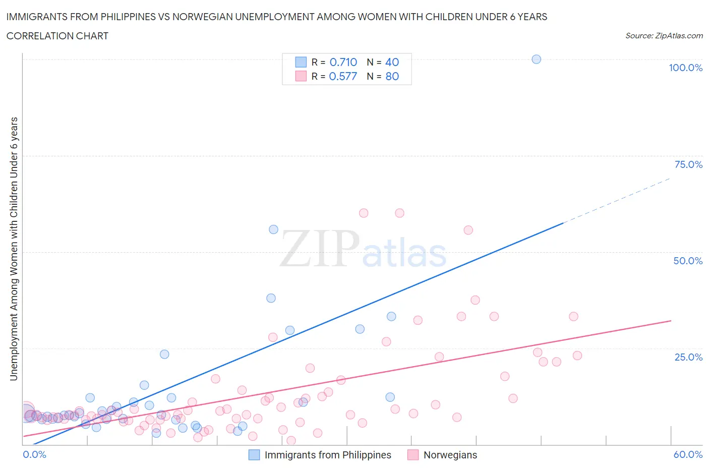 Immigrants from Philippines vs Norwegian Unemployment Among Women with Children Under 6 years