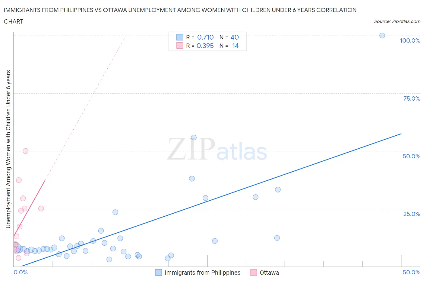 Immigrants from Philippines vs Ottawa Unemployment Among Women with Children Under 6 years