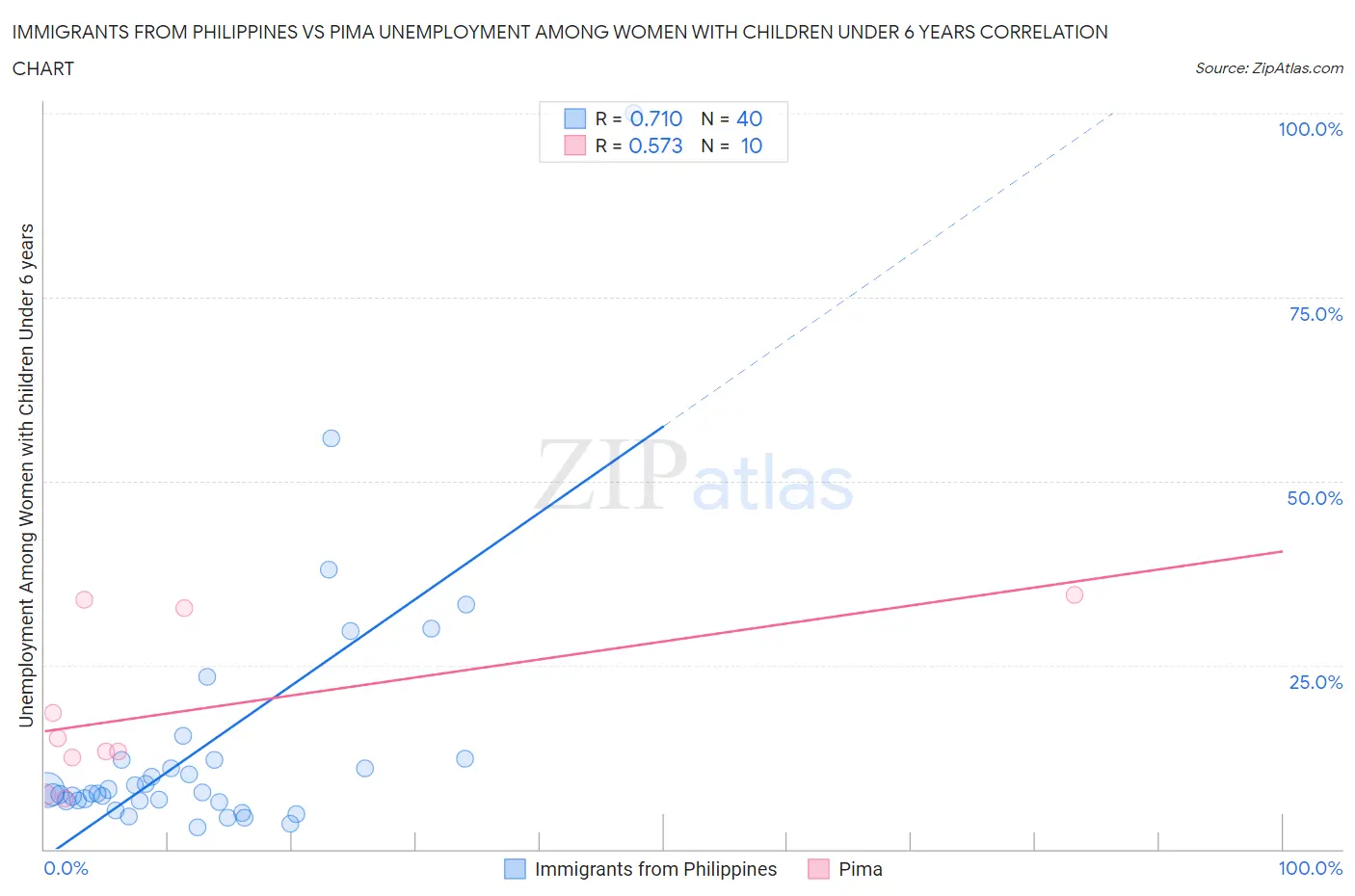 Immigrants from Philippines vs Pima Unemployment Among Women with Children Under 6 years