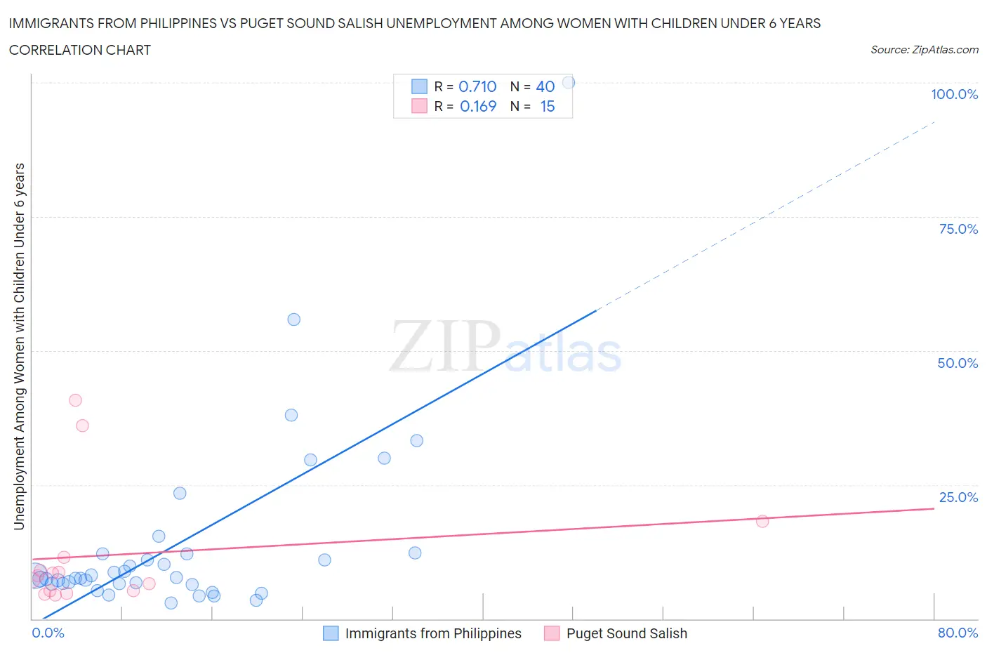 Immigrants from Philippines vs Puget Sound Salish Unemployment Among Women with Children Under 6 years