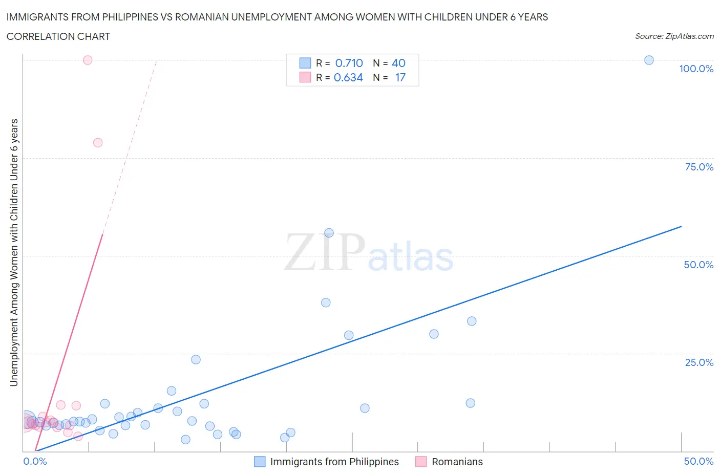 Immigrants from Philippines vs Romanian Unemployment Among Women with Children Under 6 years