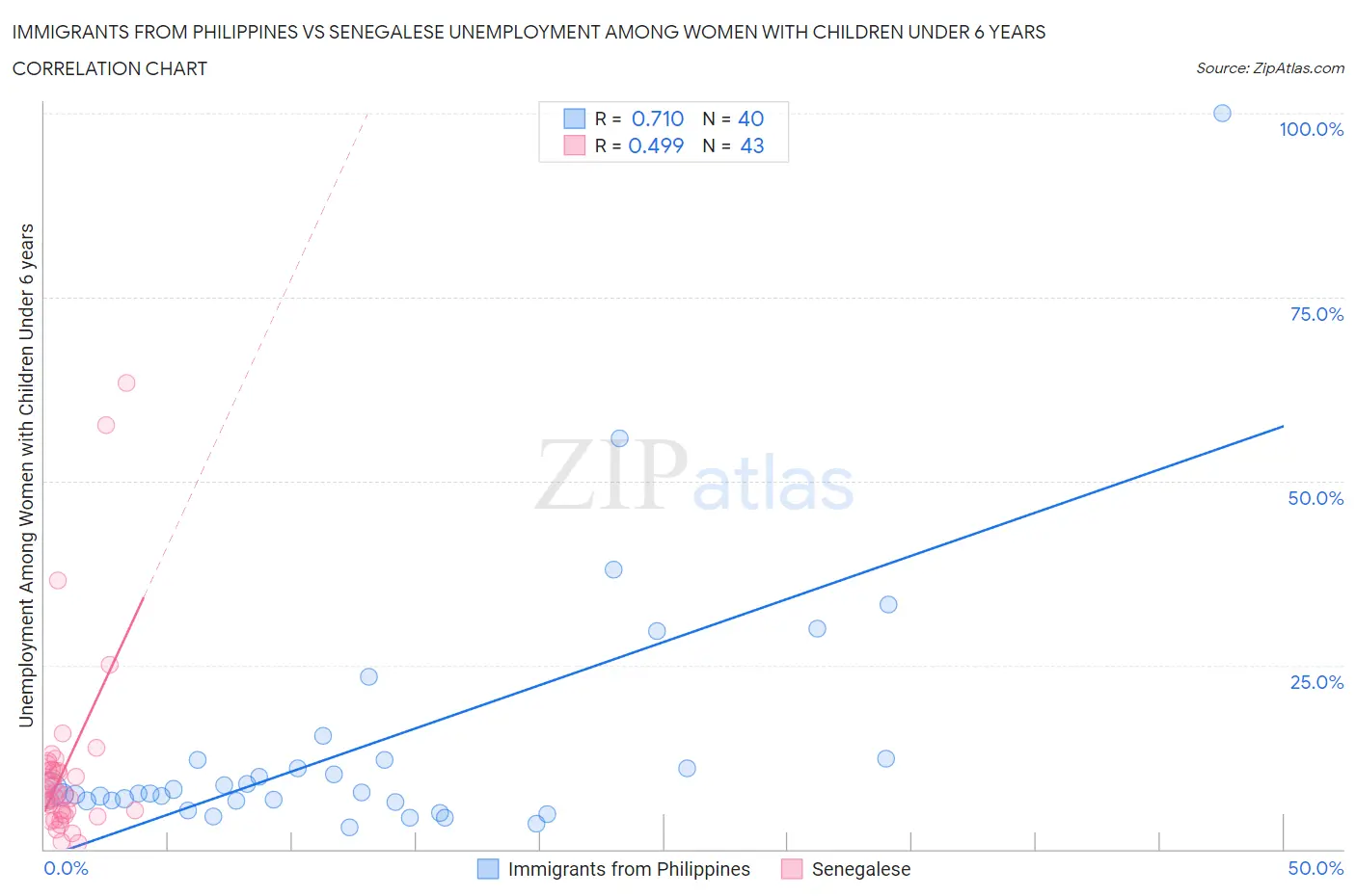 Immigrants from Philippines vs Senegalese Unemployment Among Women with Children Under 6 years