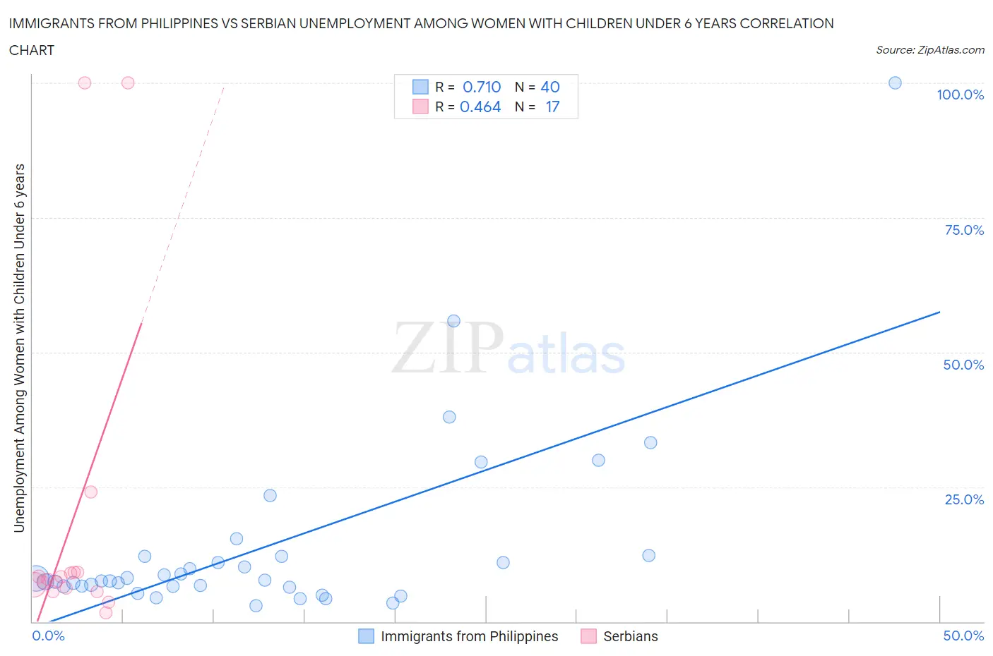 Immigrants from Philippines vs Serbian Unemployment Among Women with Children Under 6 years