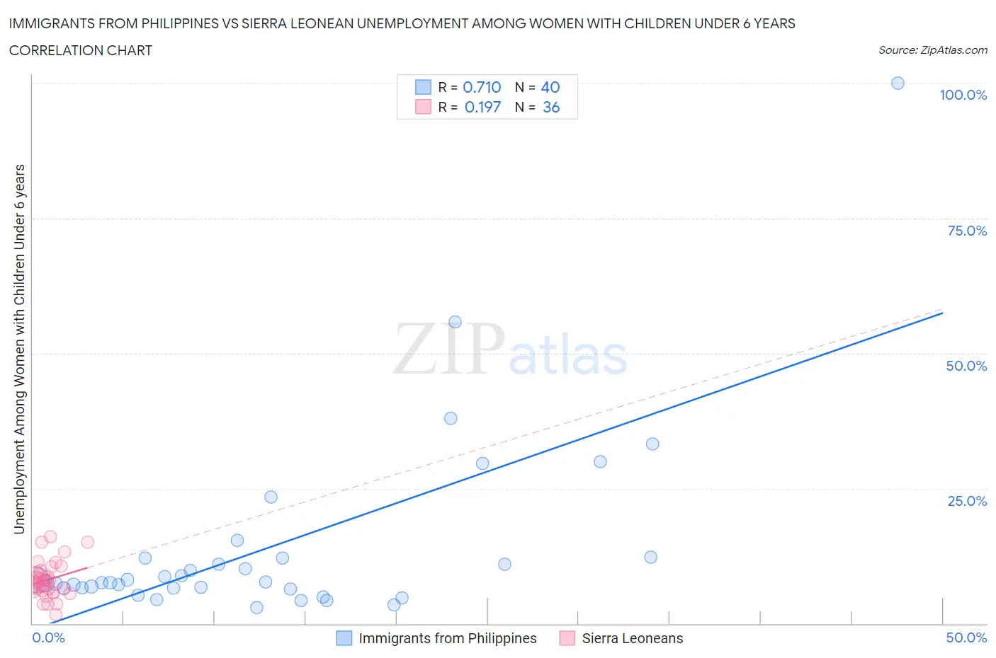 Immigrants from Philippines vs Sierra Leonean Unemployment Among Women with Children Under 6 years