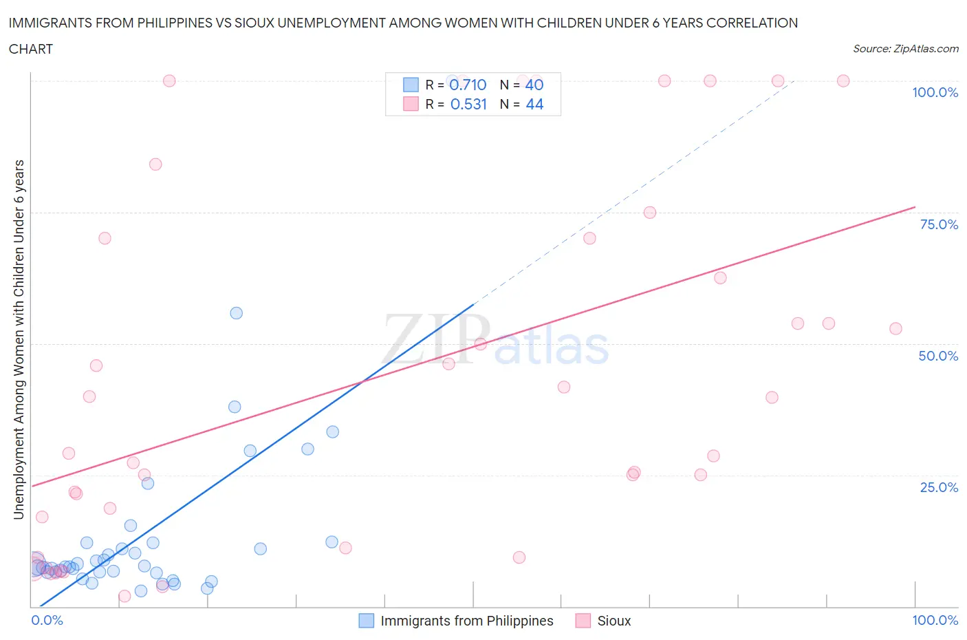 Immigrants from Philippines vs Sioux Unemployment Among Women with Children Under 6 years