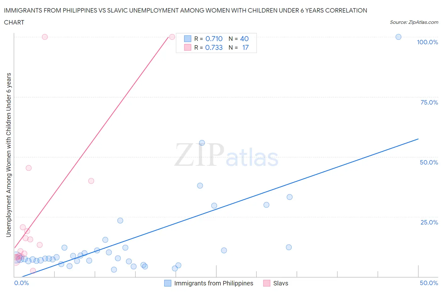 Immigrants from Philippines vs Slavic Unemployment Among Women with Children Under 6 years