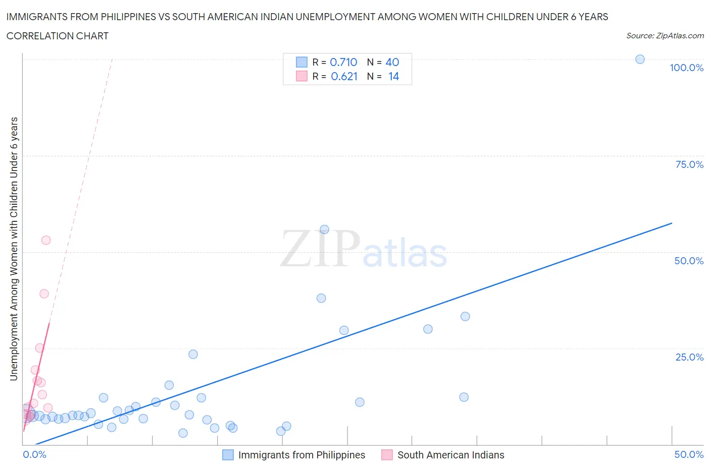 Immigrants from Philippines vs South American Indian Unemployment Among Women with Children Under 6 years