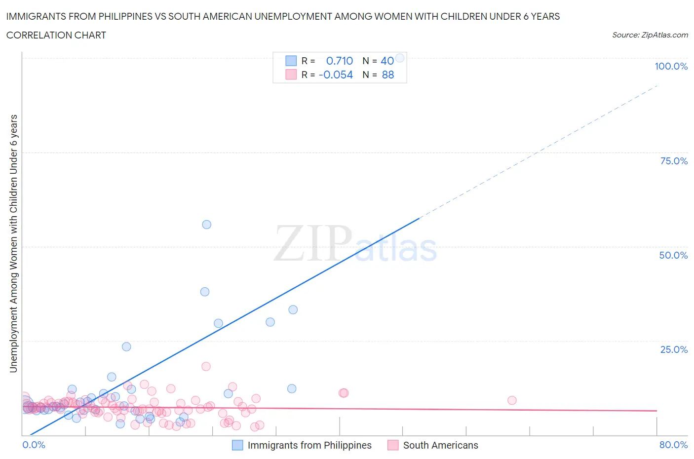 Immigrants from Philippines vs South American Unemployment Among Women with Children Under 6 years