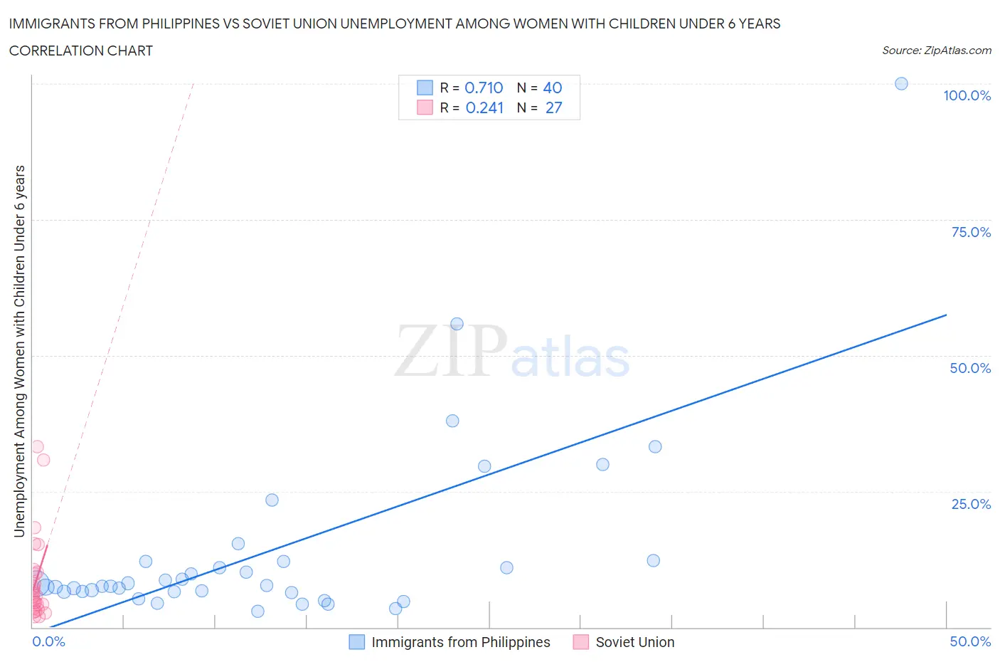 Immigrants from Philippines vs Soviet Union Unemployment Among Women with Children Under 6 years