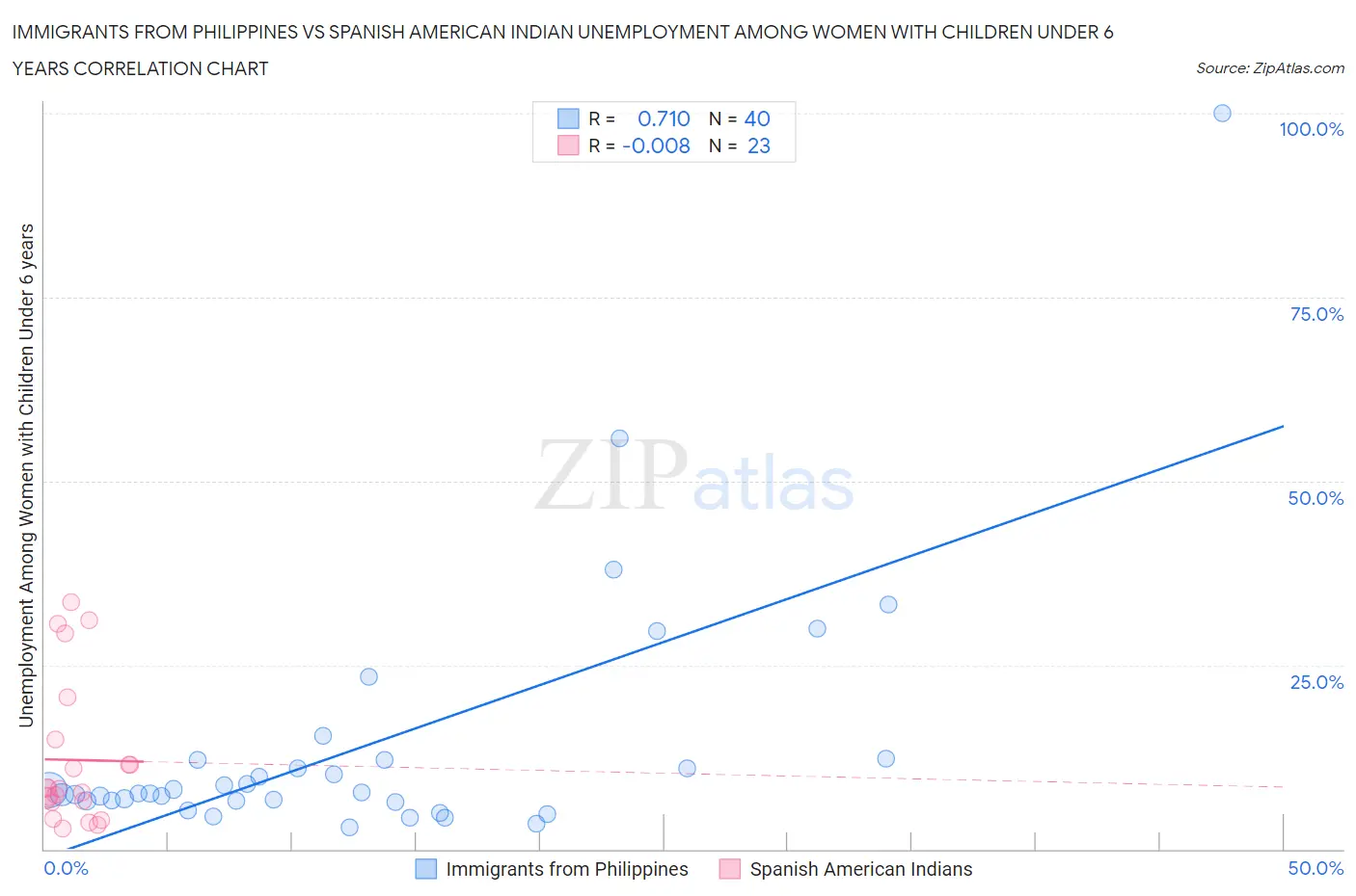 Immigrants from Philippines vs Spanish American Indian Unemployment Among Women with Children Under 6 years