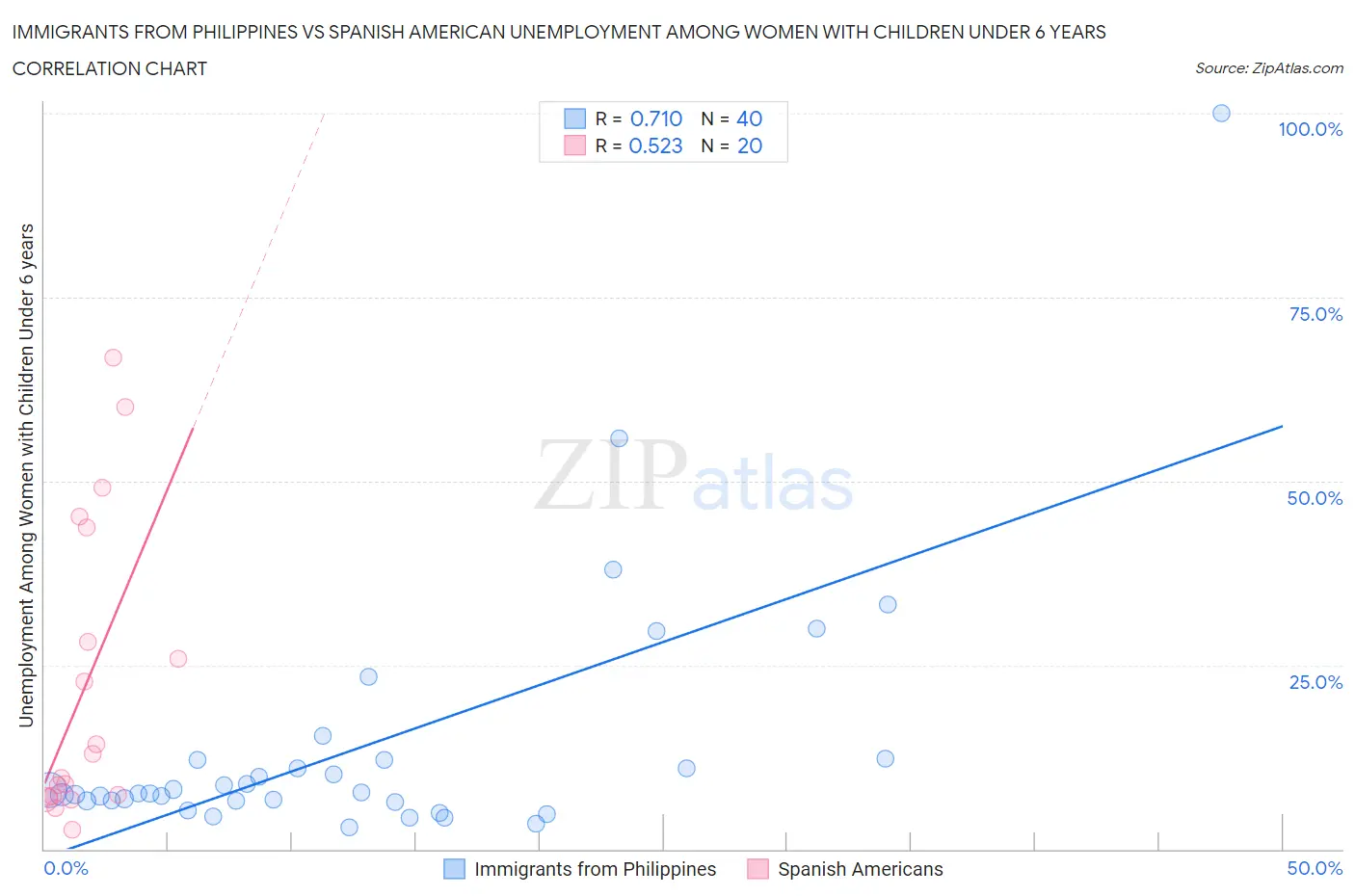 Immigrants from Philippines vs Spanish American Unemployment Among Women with Children Under 6 years