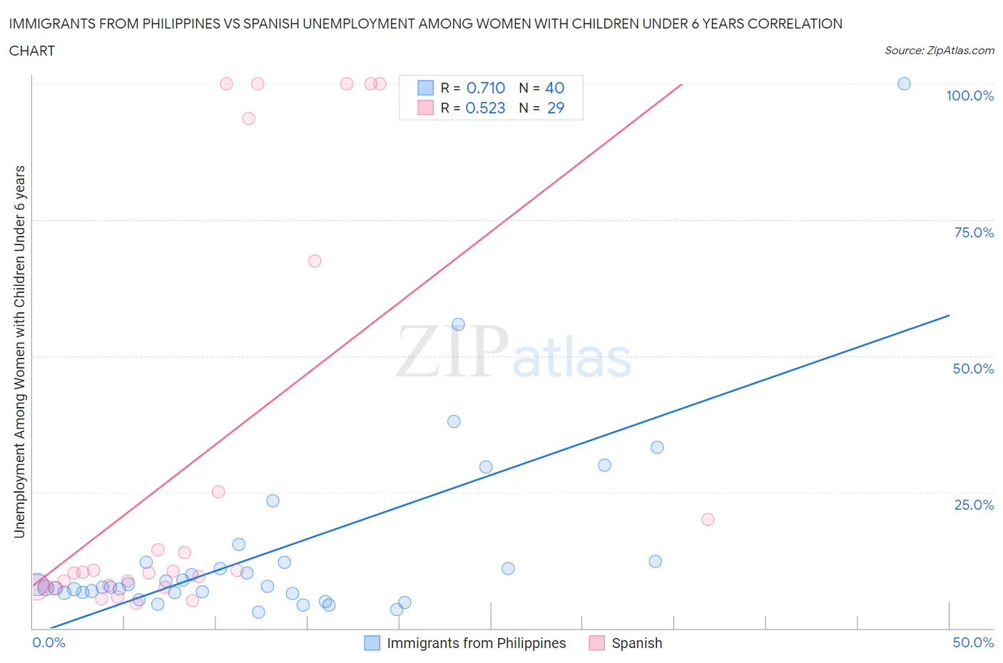 Immigrants from Philippines vs Spanish Unemployment Among Women with Children Under 6 years