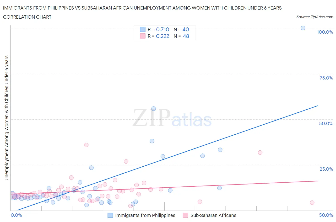 Immigrants from Philippines vs Subsaharan African Unemployment Among Women with Children Under 6 years