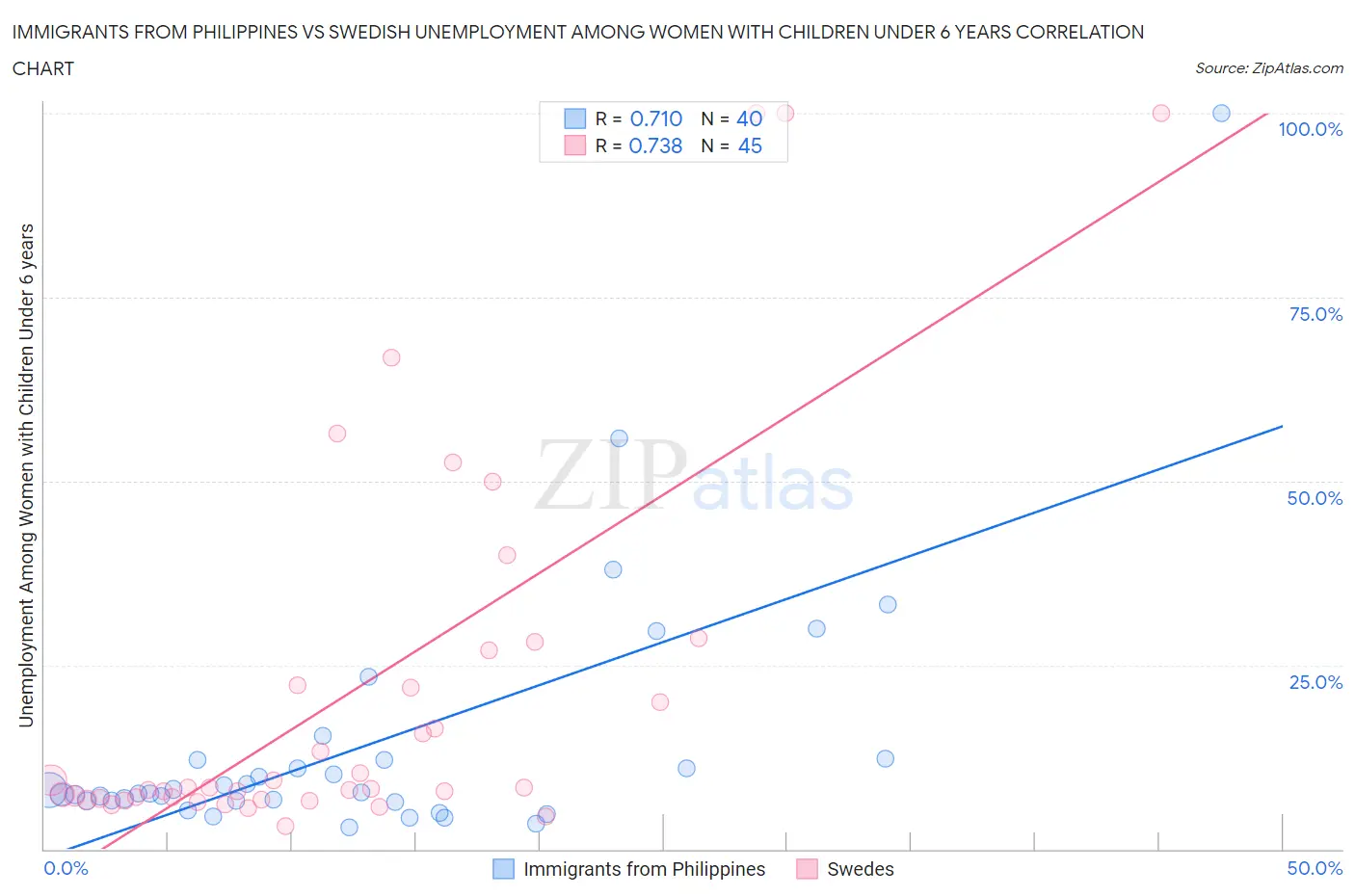 Immigrants from Philippines vs Swedish Unemployment Among Women with Children Under 6 years