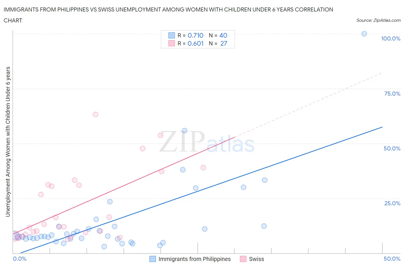 Immigrants from Philippines vs Swiss Unemployment Among Women with Children Under 6 years