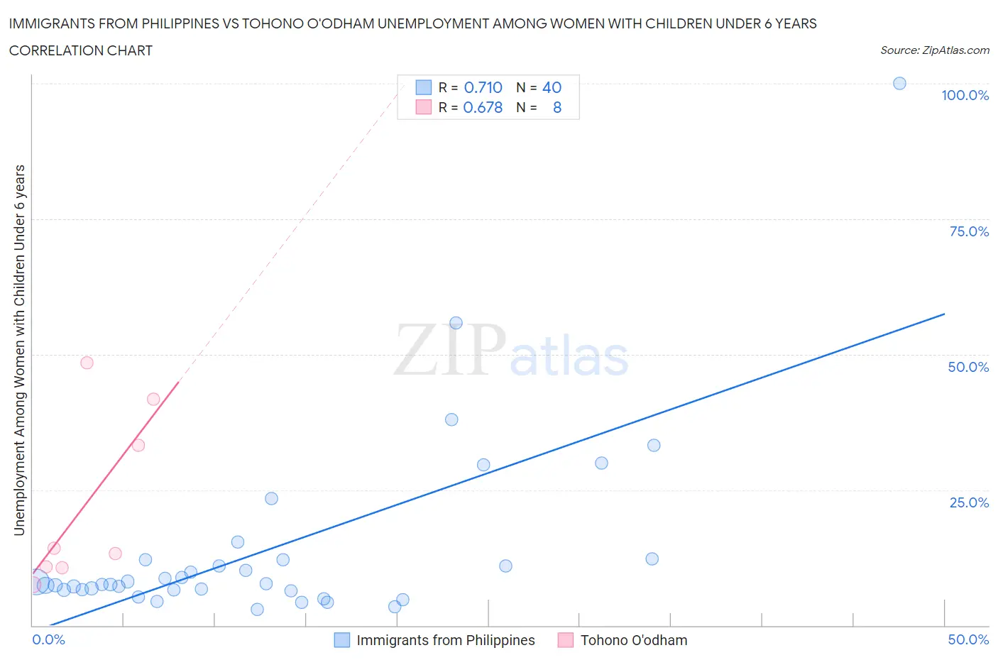 Immigrants from Philippines vs Tohono O'odham Unemployment Among Women with Children Under 6 years