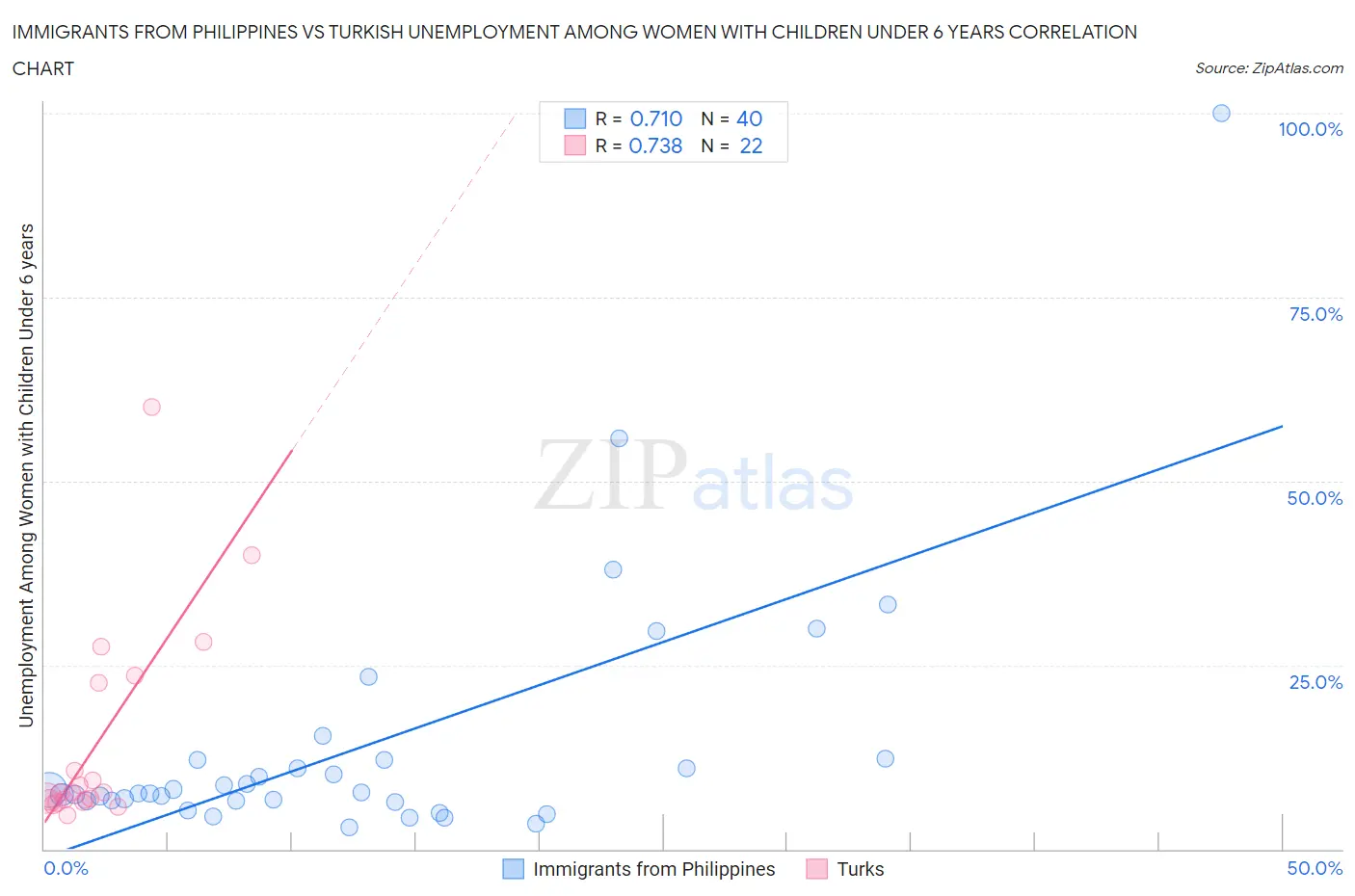 Immigrants from Philippines vs Turkish Unemployment Among Women with Children Under 6 years