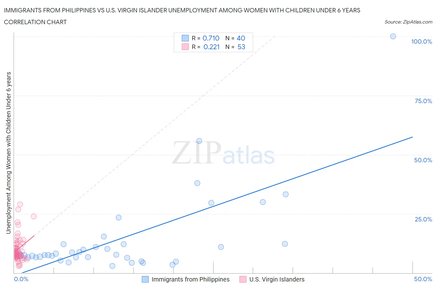 Immigrants from Philippines vs U.S. Virgin Islander Unemployment Among Women with Children Under 6 years