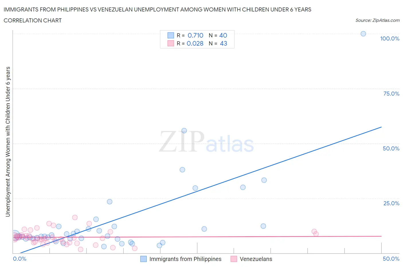 Immigrants from Philippines vs Venezuelan Unemployment Among Women with Children Under 6 years