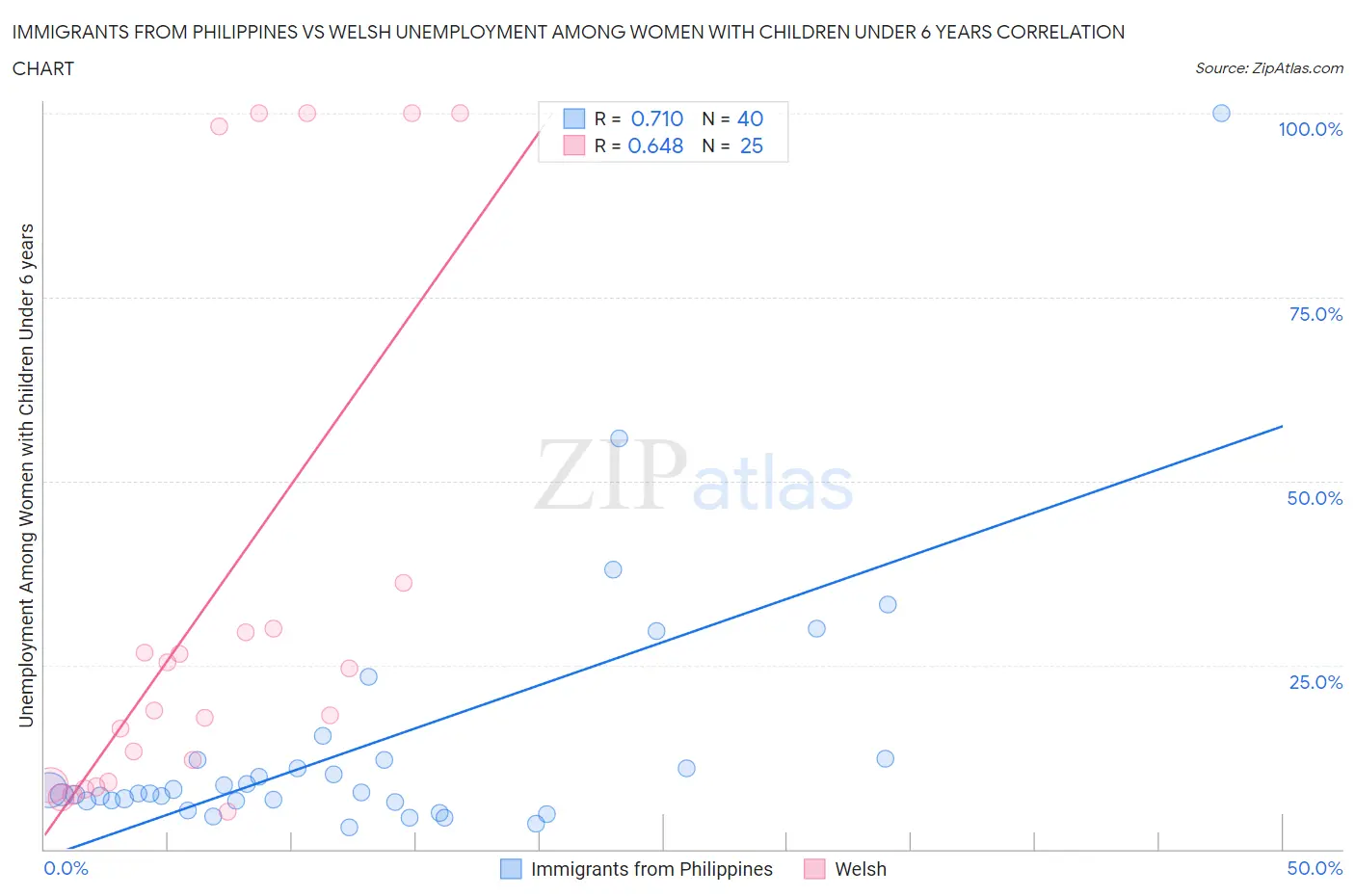 Immigrants from Philippines vs Welsh Unemployment Among Women with Children Under 6 years