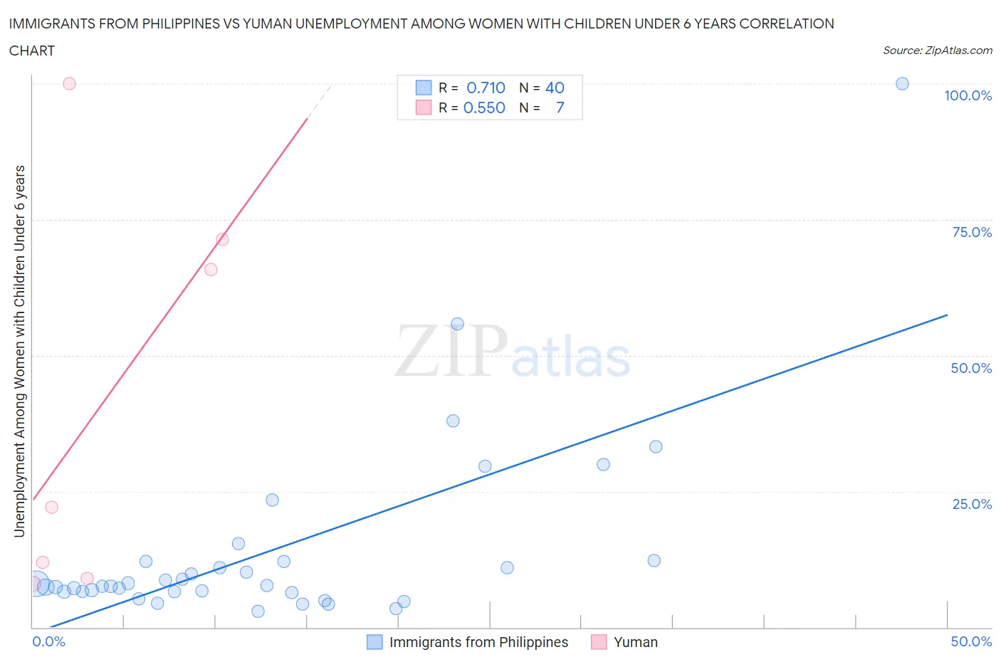 Immigrants from Philippines vs Yuman Unemployment Among Women with Children Under 6 years