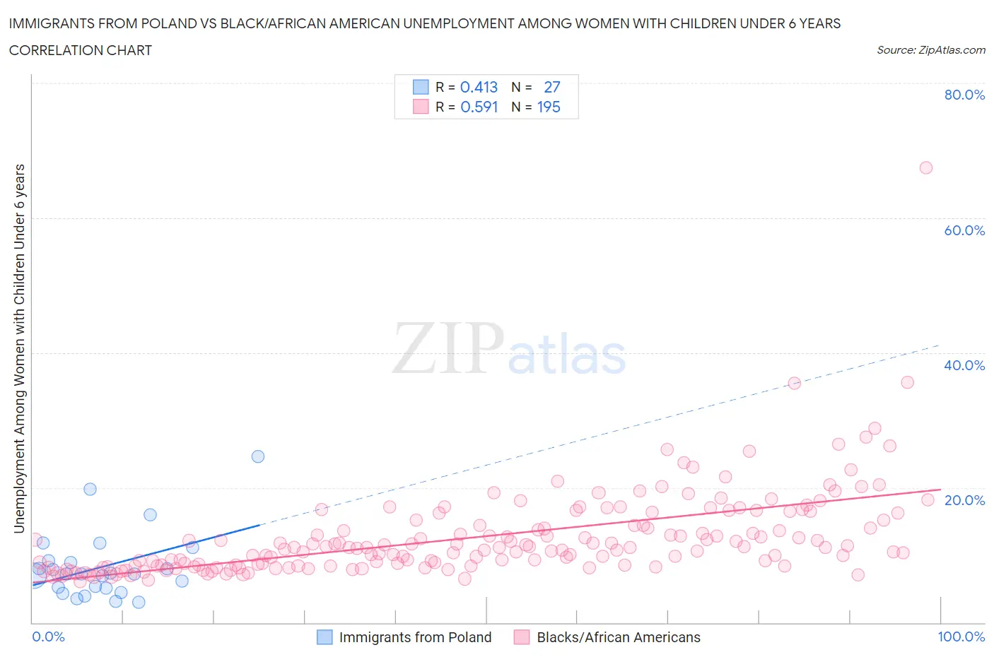 Immigrants from Poland vs Black/African American Unemployment Among Women with Children Under 6 years