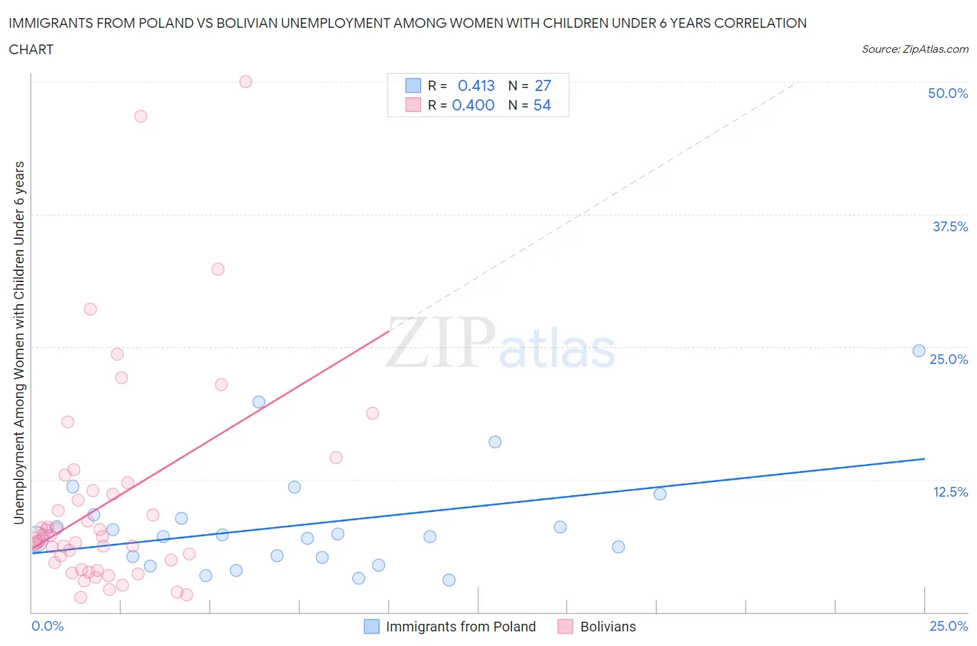 Immigrants from Poland vs Bolivian Unemployment Among Women with Children Under 6 years